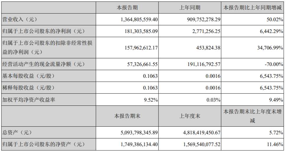 多家公司预警亏损，江特电机2024年预亏2.36亿-2.85亿