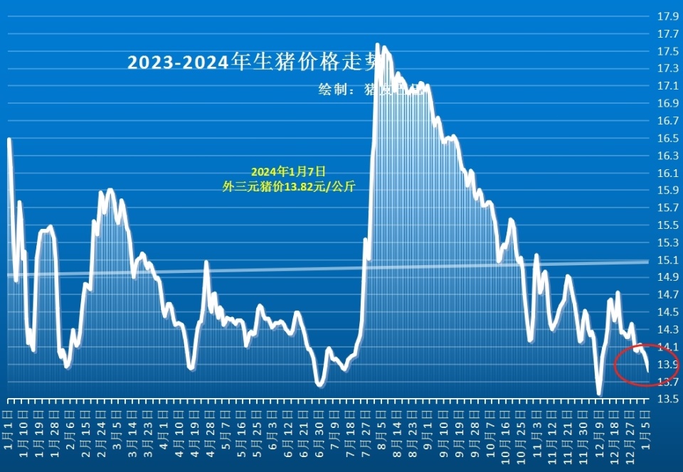 今日生猪价格走势分析与展望