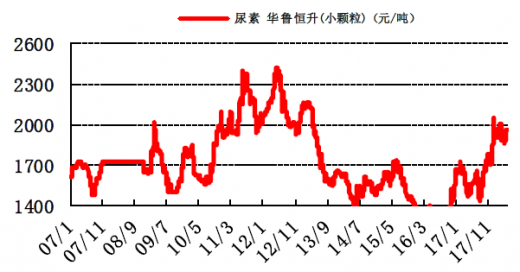 尿素最新价格动态分析