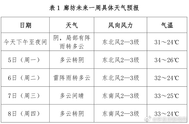 廊坊最新天气预报