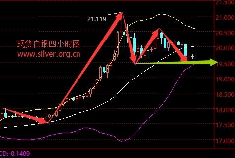 今日白银最新走势分析