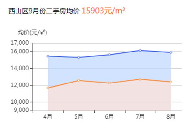 昆明房价走势最新消息，市场分析与预测