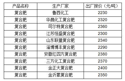 复合肥最新价格动态及其对农业发展的影响