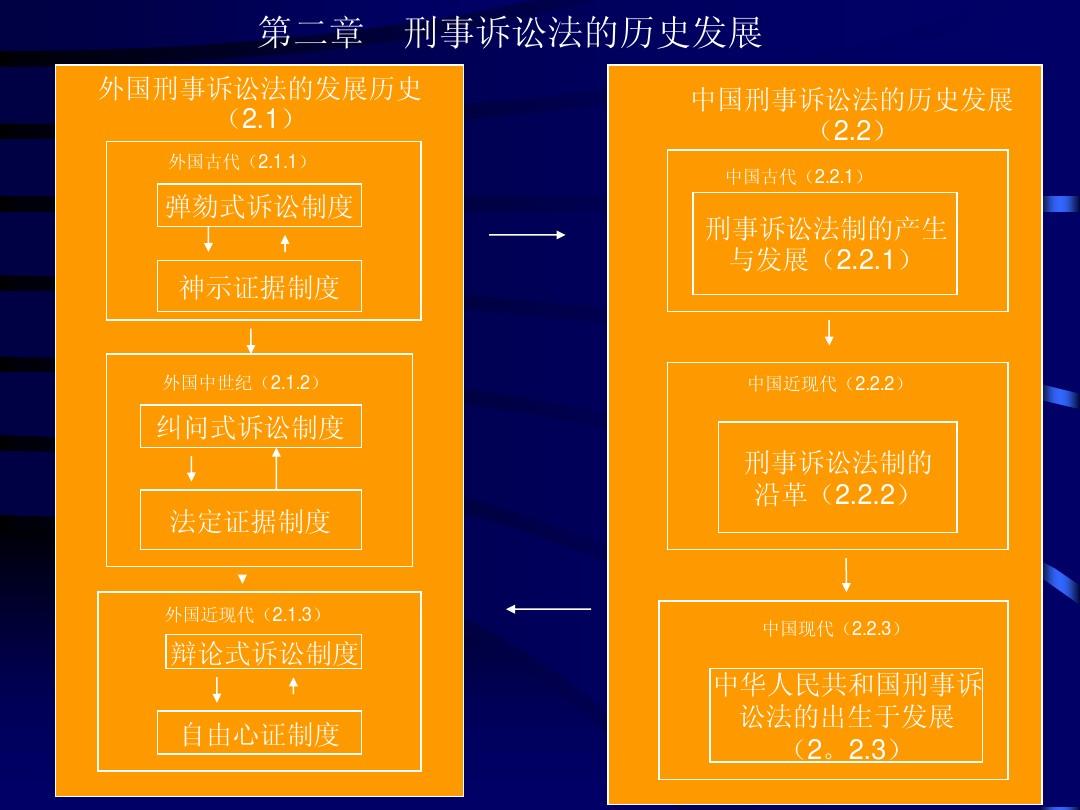 刑事诉讼法最新的改革与发展