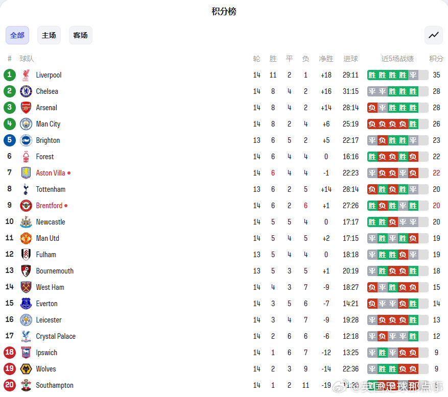 英超联赛最新积分榜，群雄逐鹿，谁将问鼎冠军宝座？