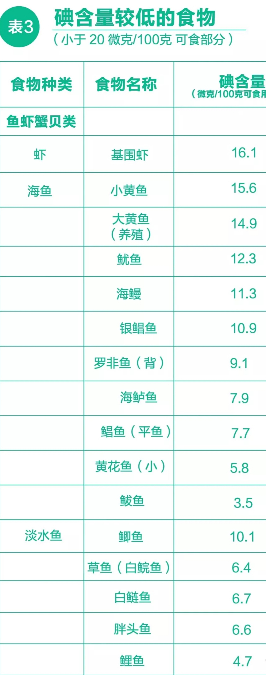 最新食物含碘一览表概览