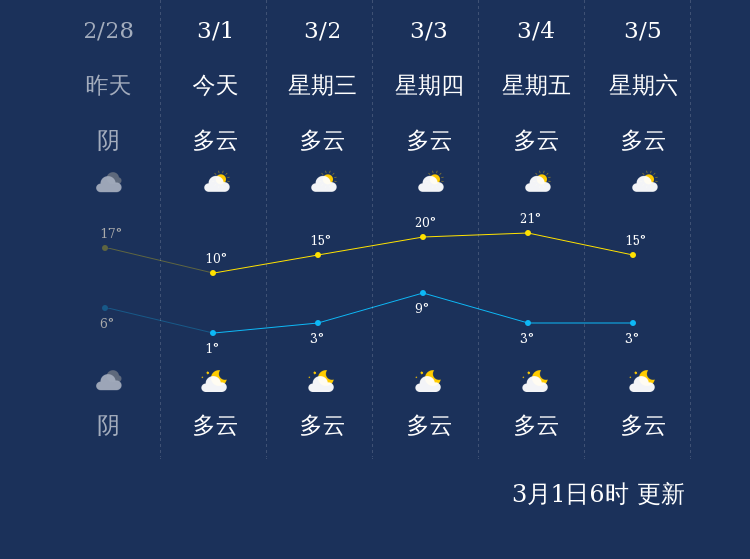 连云港最新天气预报