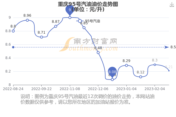 重庆最新油价动态及影响分析