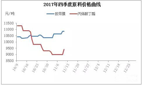 胶带母卷最新价格动态及市场分析