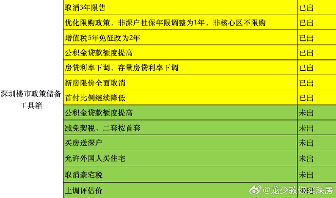 深圳最新购房政策，解读与影响分析