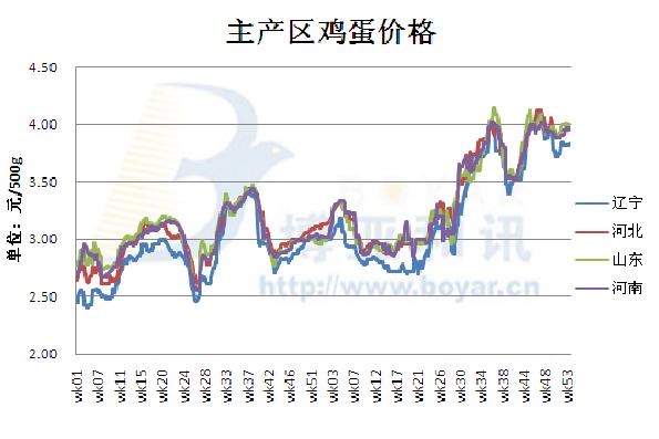 鸡蛋现货最新价格，市场走势分析与预测