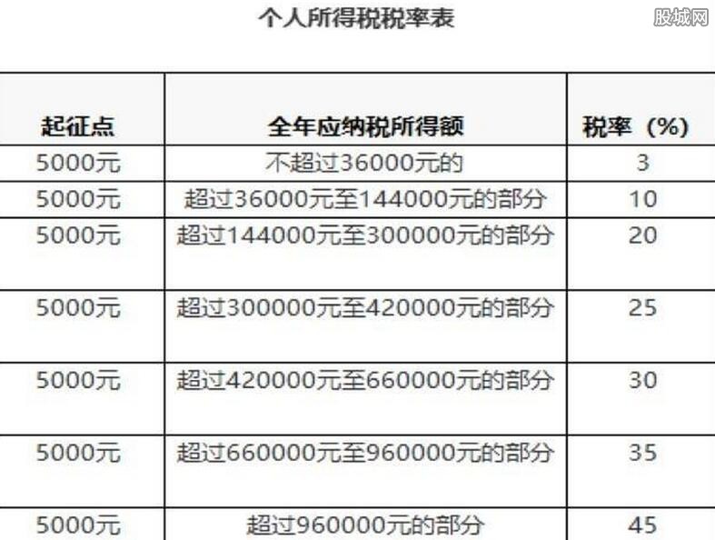 最新个人所得税税率表详解