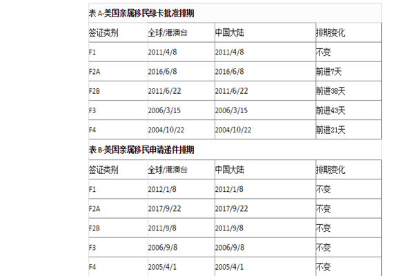 移民美国最新排期表详解