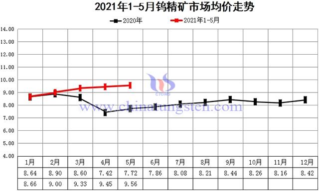 钨精矿最新价格行情分析