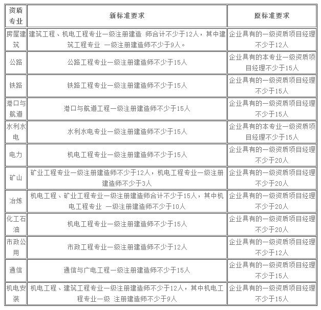 建筑业企业资质标准最新概述与解读