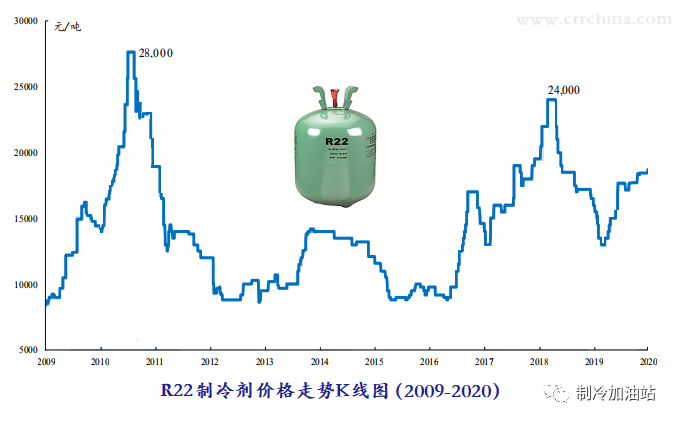 R22制冷剂最新价格动态分析