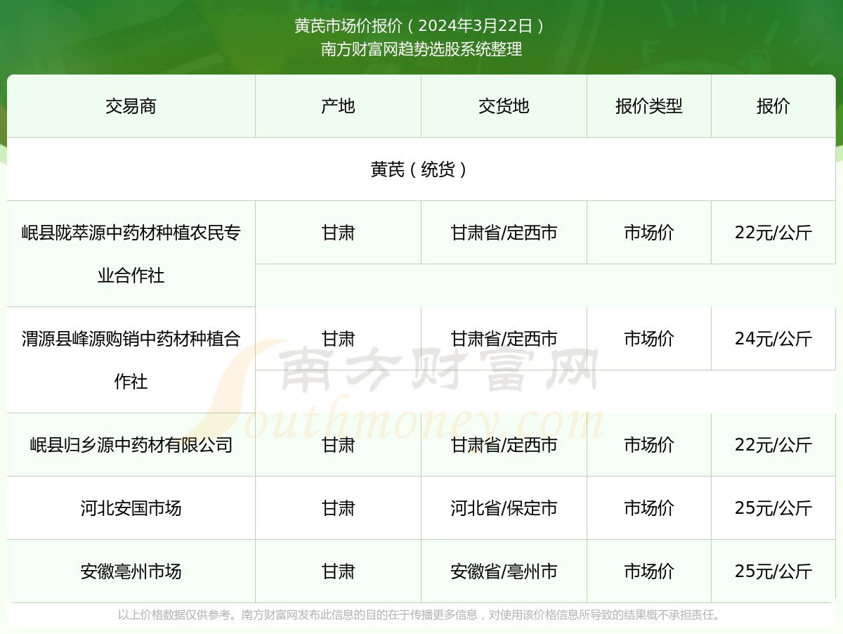 黄芪最新价格动态及相关市场分析