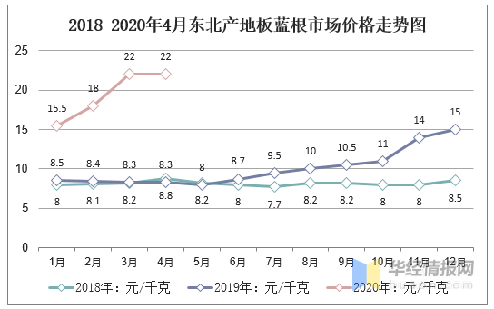 板蓝根最新价格动态分析