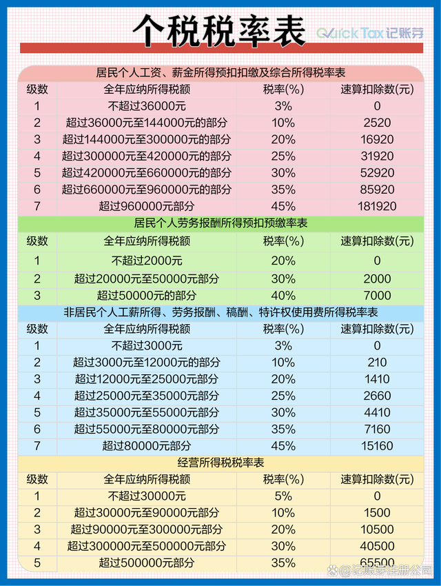 最新个税计算表详解