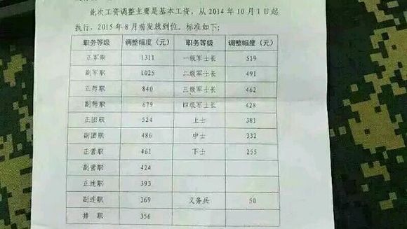 军人工资最新消息，提升待遇，激励军心