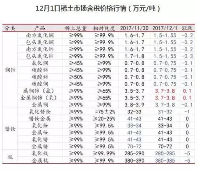 稀土价格最新消息，市场动态与影响因素分析