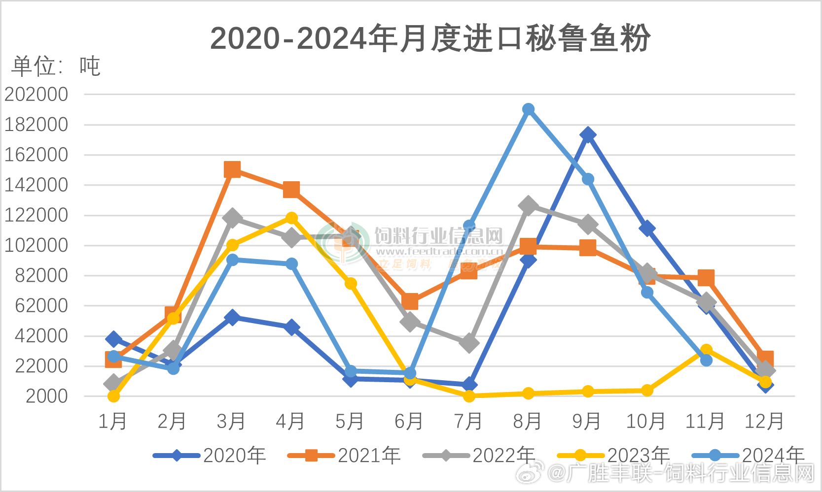 进口鱼粉最新价格动态分析