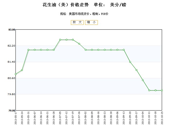 花生的价格最新走势分析