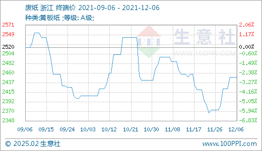 今日废纸价格最新行情，市场走势分析与预测