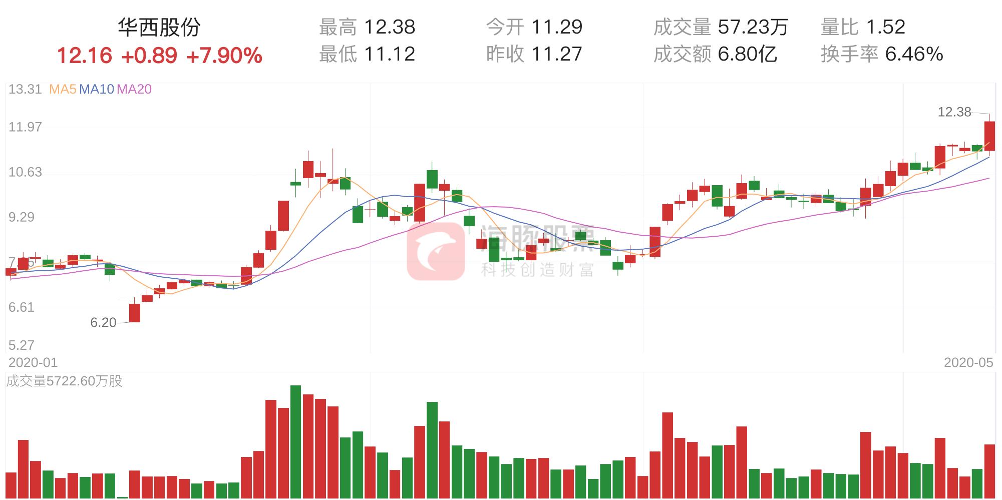 华西股份最新消息全面解读