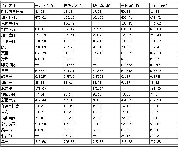 今日外汇最新牌价，市场走势分析与预测