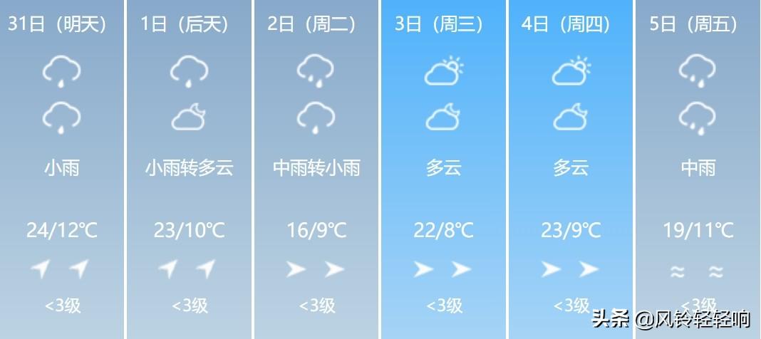 吉林市最新天气预报