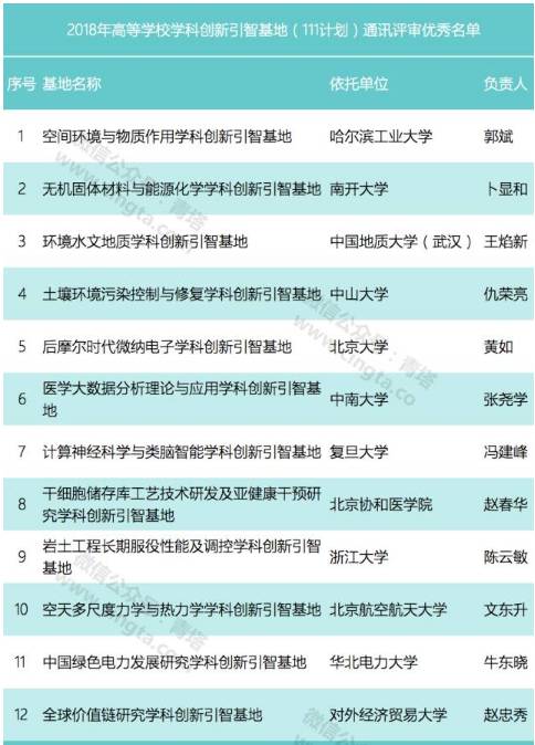 最新解读，关于111计划大学名单的全面更新