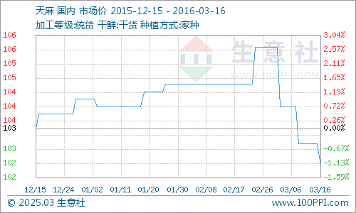 天麻最新市场价格动态分析