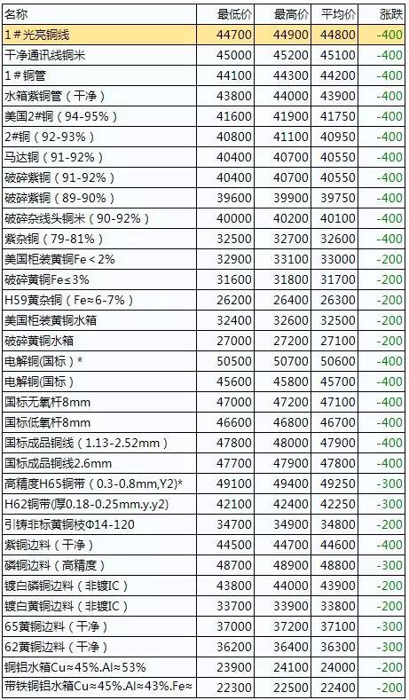 广东废铜价格最新行情分析