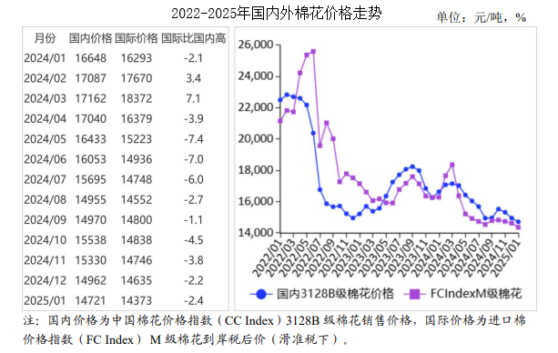 棉花现货最新价格行情分析