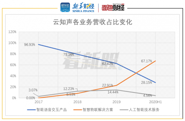 云知声最新估值，探索智能语音技术的无限潜力